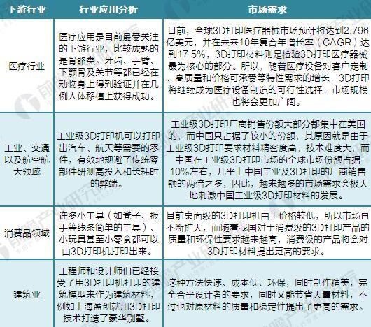 3D打印行業(yè)主要下游市場需求情況